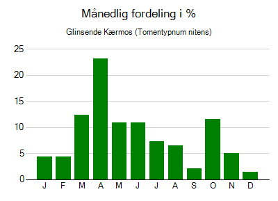 Glinsende Kærmos - månedlig fordeling