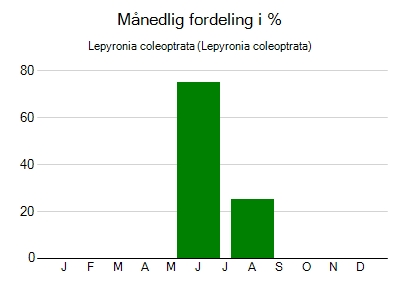 Lepyronia coleoptrata - månedlig fordeling