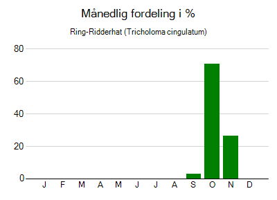 Ring-Ridderhat - månedlig fordeling