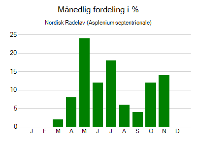 Nordisk Radeløv - månedlig fordeling