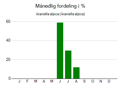Araniella alpica - månedlig fordeling