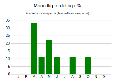 Araniella inconspicua - månedlig fordeling