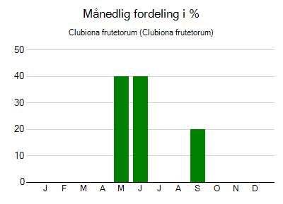 Clubiona frutetorum - månedlig fordeling