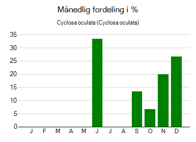 Cyclosa oculata - månedlig fordeling