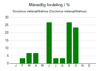 Dorytomus melanophthalmus - månedlig fordeling