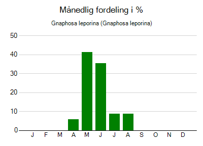 Gnaphosa leporina - månedlig fordeling