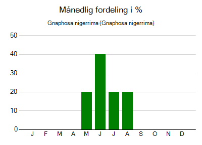 Gnaphosa nigerrima - månedlig fordeling