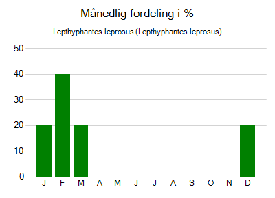 Lepthyphantes leprosus - månedlig fordeling