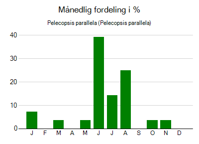 Pelecopsis parallela - månedlig fordeling