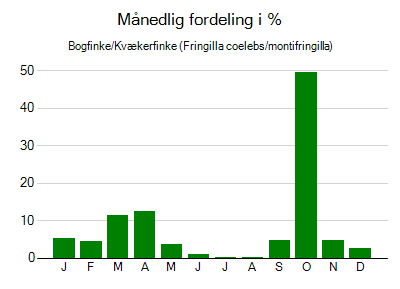 Bogfinke/Kvækerfinke - månedlig fordeling
