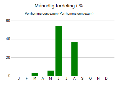Porrhomma convexum - månedlig fordeling