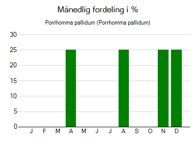 Porrhomma pallidum - månedlig fordeling