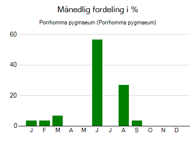 Porrhomma pygmaeum - månedlig fordeling
