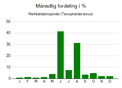 Markbaldakinspinder - månedlig fordeling