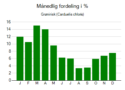 Grønirisk - månedlig fordeling
