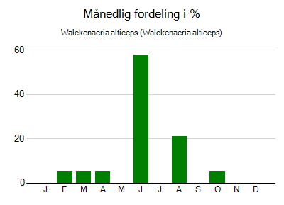 Walckenaeria alticeps - månedlig fordeling