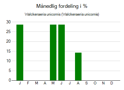 Walckenaeria unicornis - månedlig fordeling