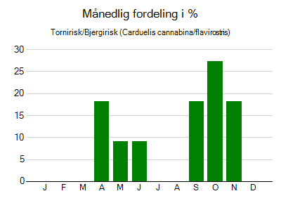Tornirisk/Bjergirisk - månedlig fordeling