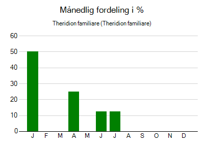 Theridion familiare - månedlig fordeling