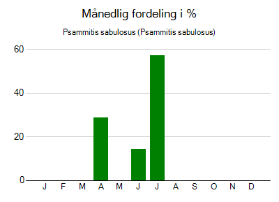 Psammitis sabulosus - månedlig fordeling