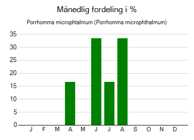 Porrhomma microphtalmum - månedlig fordeling