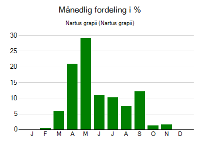 Nartus grapii - månedlig fordeling