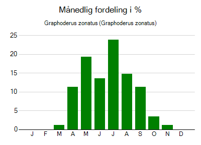 Graphoderus zonatus - månedlig fordeling