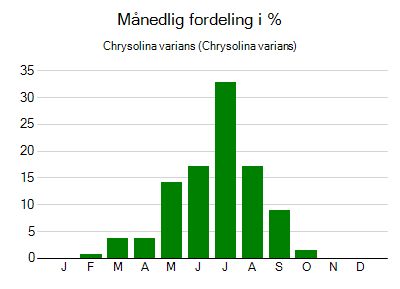 Chrysolina varians - månedlig fordeling