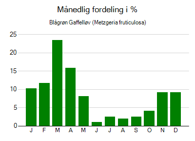 Blågrøn Gaffelløv - månedlig fordeling