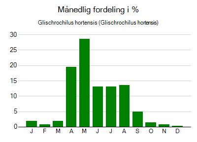 Glischrochilus hortensis - månedlig fordeling