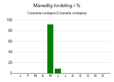 Coranarta cordigera - månedlig fordeling