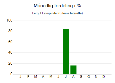 Lergul Lavspinder - månedlig fordeling