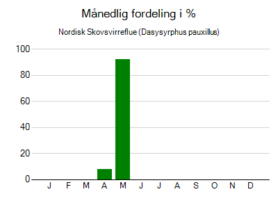 Nordisk Skovsvirreflue - månedlig fordeling