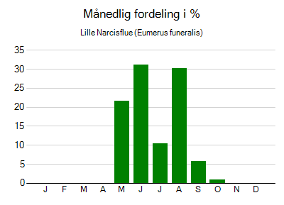Lille Narcisflue - månedlig fordeling