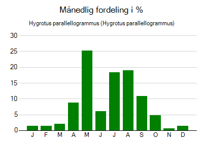 Hygrotus parallellogrammus - månedlig fordeling