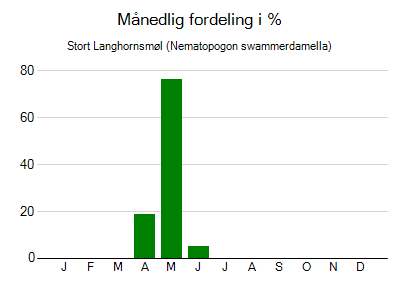 Stort Langhornsmøl - månedlig fordeling