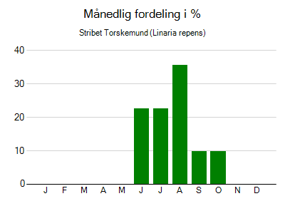 Stribet Torskemund - månedlig fordeling