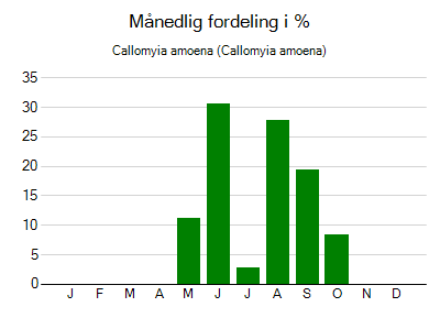 Callomyia amoena - månedlig fordeling