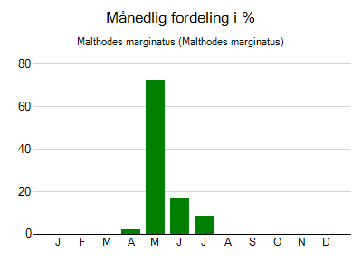 Malthodes marginatus - månedlig fordeling