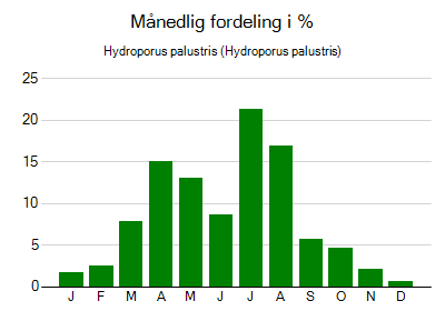 Hydroporus palustris - månedlig fordeling