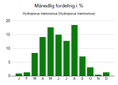 Hydroporus memnonius - månedlig fordeling