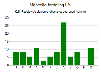 Kalk-Radeløv - månedlig fordeling