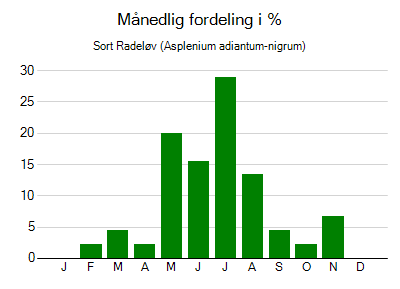 Sort Radeløv - månedlig fordeling