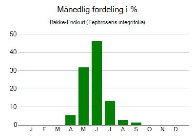 Bakke-Fnokurt - månedlig fordeling