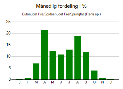 Butsnudet Frø/Spidssnudet Frø/Springfrø - månedlig fordeling