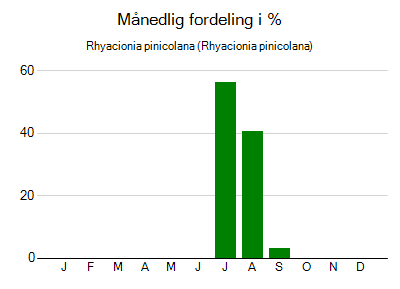 Rhyacionia pinicolana - månedlig fordeling