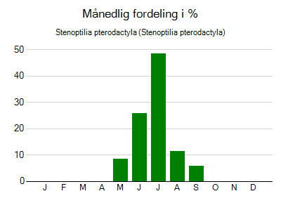Stenoptilia pterodactyla - månedlig fordeling