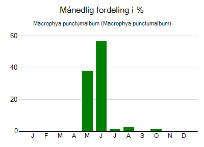 Macrophya punctumalbum - månedlig fordeling