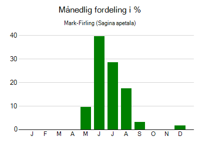 Mark-Firling - månedlig fordeling