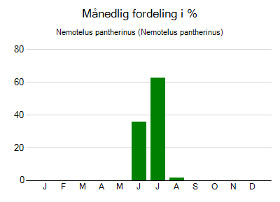 Nemotelus pantherinus - månedlig fordeling